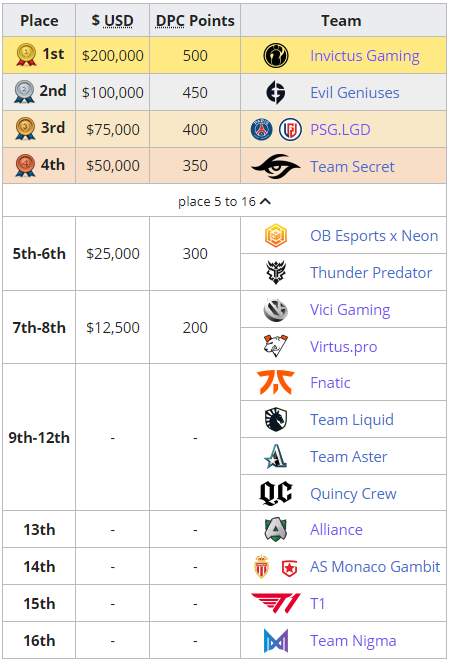 The iNSaNiA led Team Liquid finished 9th-12th in the Singapore Major.