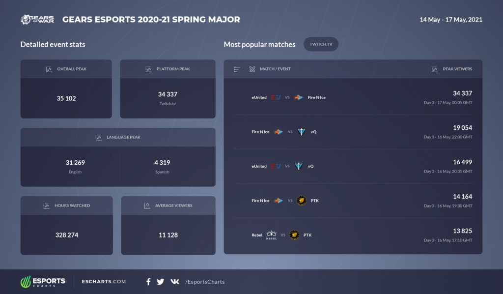 gears of war spring major viewing figures
