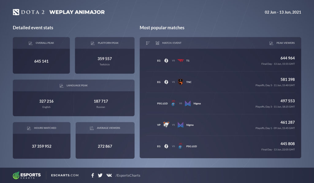 animajor viewership stats