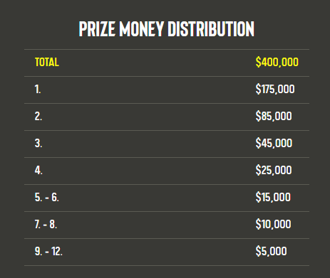 ESL One Summer 2021 Prize Pool Distribution