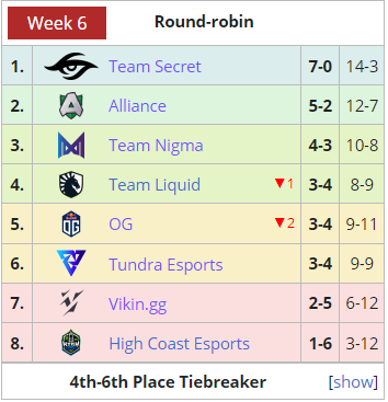 Vikin,gg finish at a disappointing but expected 7th spot.
