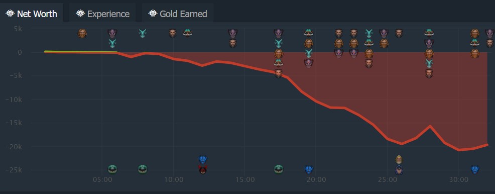 Game 1 networth draft between Tundra and VP at ESL One Fall 2021. Tundra took an early lead and were always in control throughout the first game. The final score was 40-9.