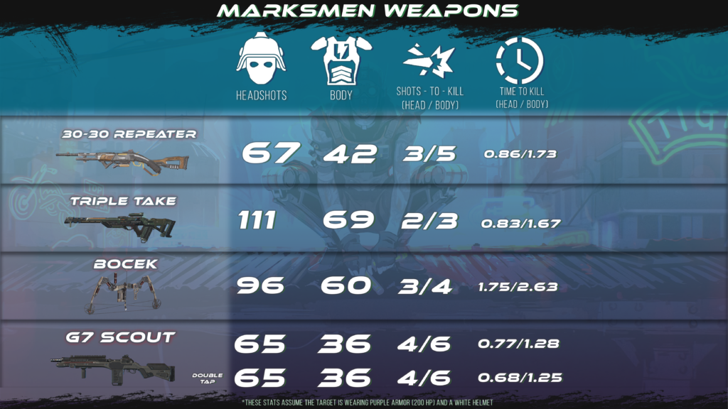Apex TTK for Marksmen Weapons Season 11