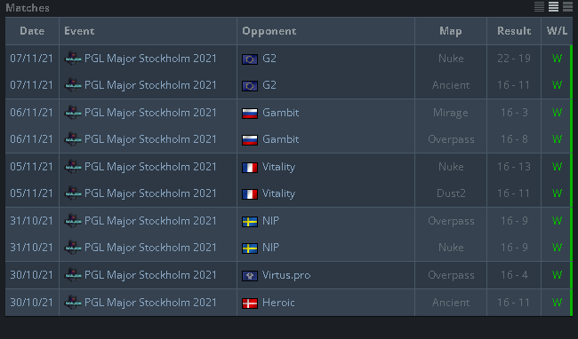 HLTV statistics showing NAVI's flawless victory at PGL Stockholm Major