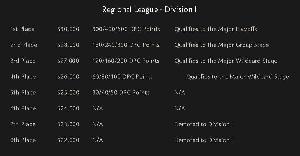 Regional Leagues Points and Prize Money Distribution for DPC 2021-22.