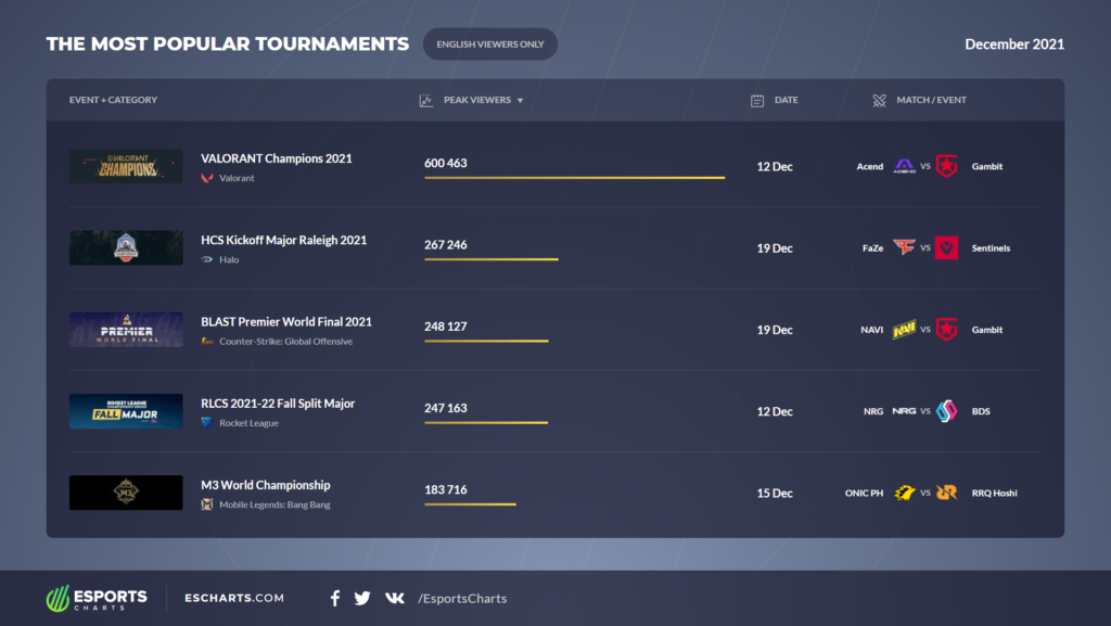 Valorant Championships 2021 was the most popular esports tournaments amongst English speaking audience in December 2021.