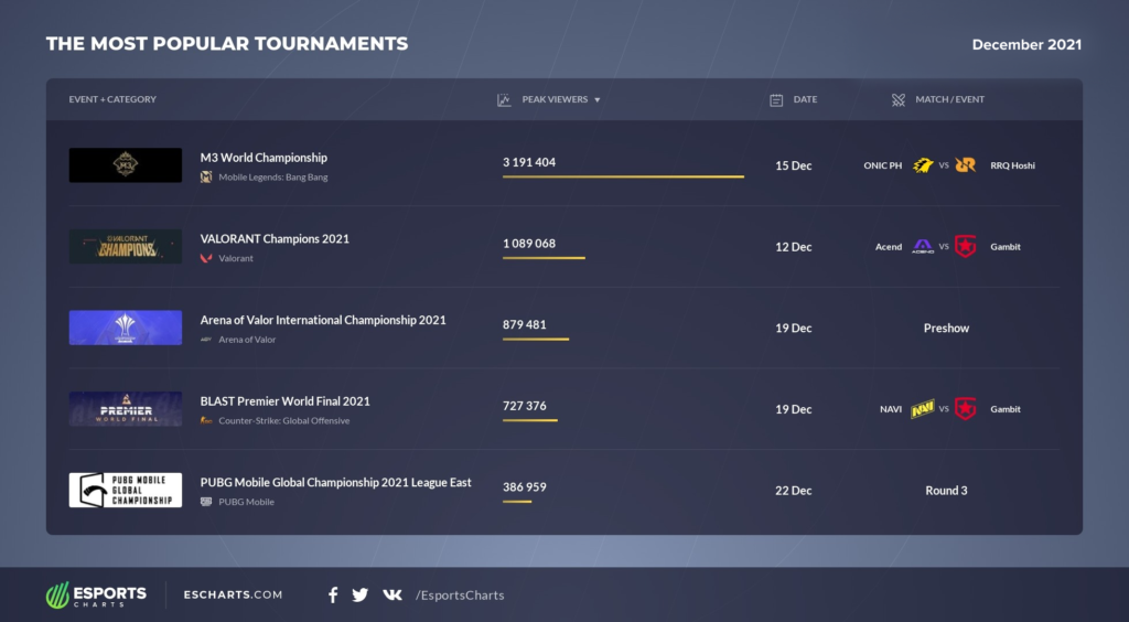 With a massive 3.191 million peak viewers, the M3 World Championships had no comparison when it came to popularity. It topped the list of the most popular esports tournaments in December 2021.