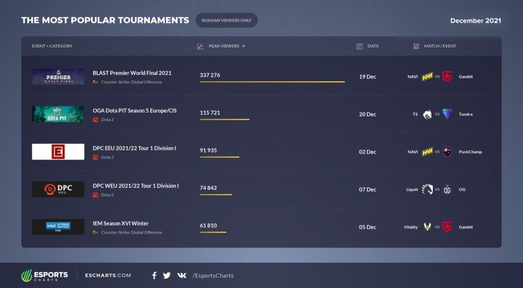 The Russian audience loved their CS: GO and Dota 2. BLAST Premier World Finals topped the list, but was followed by three Dota 2 Leagues.