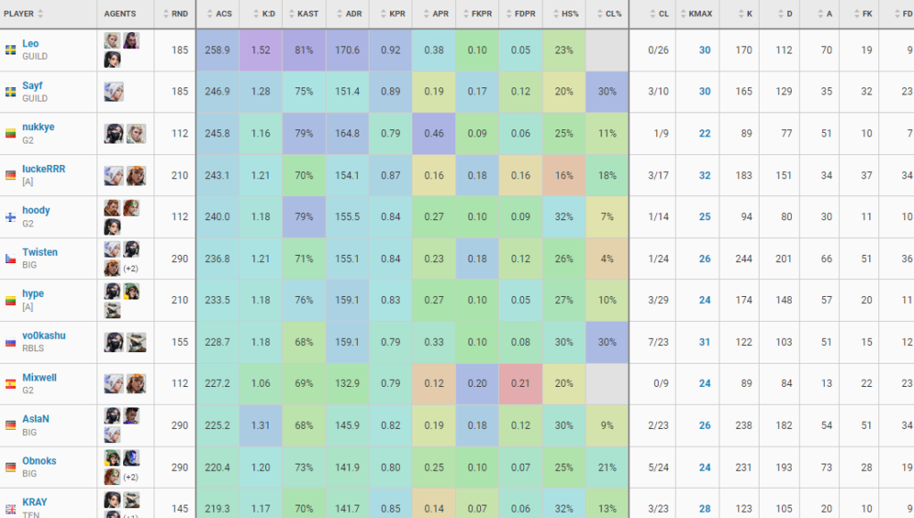VCT EMEA Challengers player stats