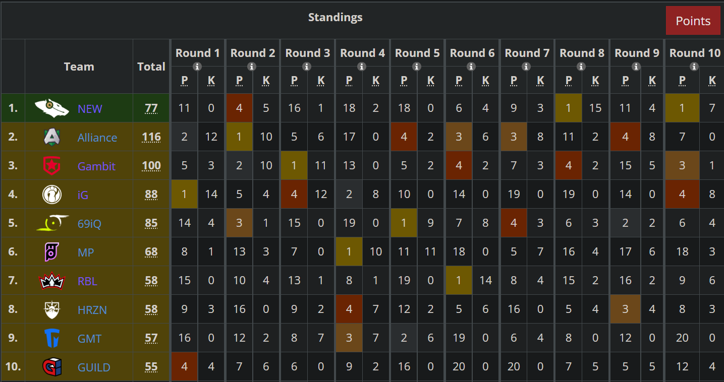 Surprise as NEW Esports wins marathon 10game ALGS Playoffs EMEA and