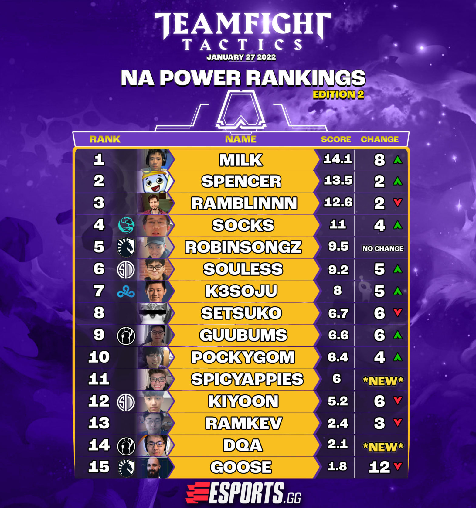 Milk tops TFT NA Power Rankings #2 – Esports | Esports.gg