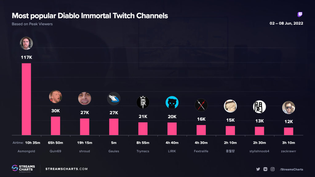 Diablo Immortals Streams