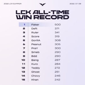 Faker reaches 500 LCK wins as T1 end Gen.G unbeaten record – Esports ...