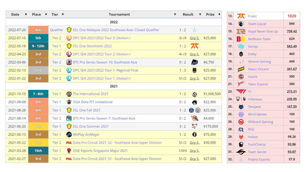 T1 2021 & 2022 performance and current DPC ranking according to Liquipedia