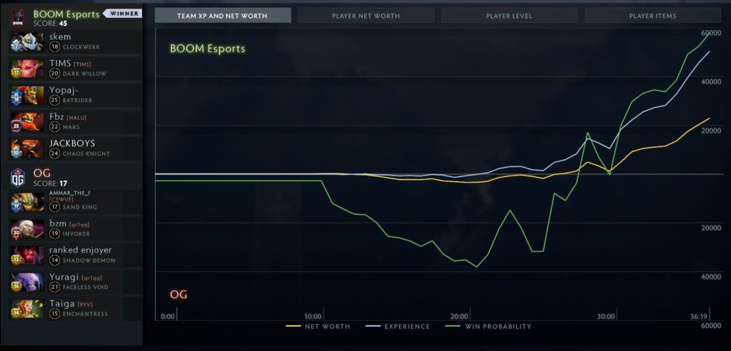 Probabilitas permainan satu kemenangan berayun dari OG ke BOOM (Gambar oleh Esports.gg melalui klien Dota)