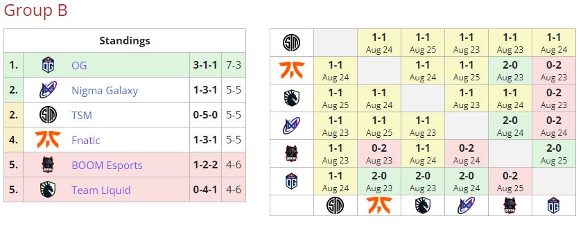 Final BOOM Esports di ESL One Malaysia Group B (Gambar via Liquipedia)