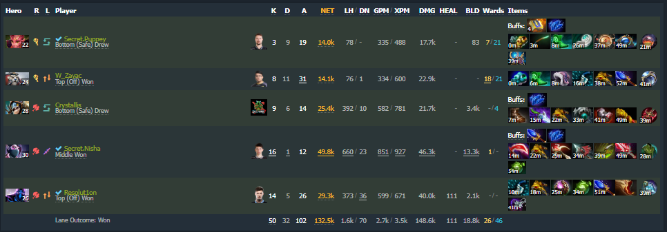 Team Secret's end game stats after game 2