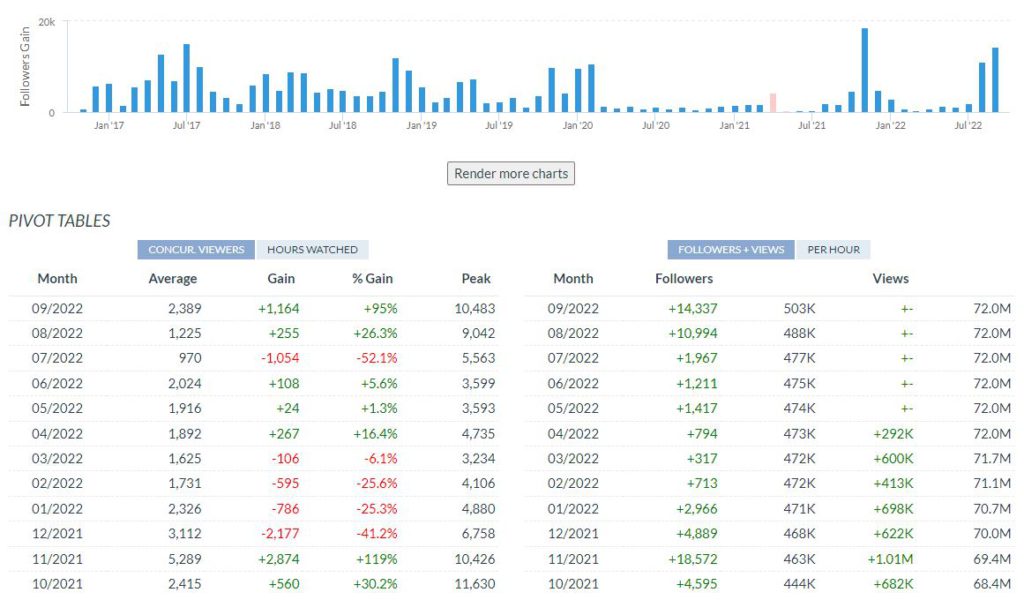 Grubby's Twitch follower growth in the month of streaming Dota (Image via twitchtracker.com)