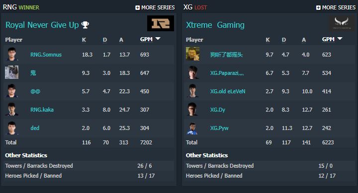 Statistik cepat RNG vs Xtreme Gaming (Gambar melalui Dotabuff)