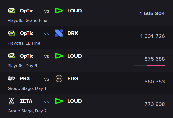 VCT Champs Viewership