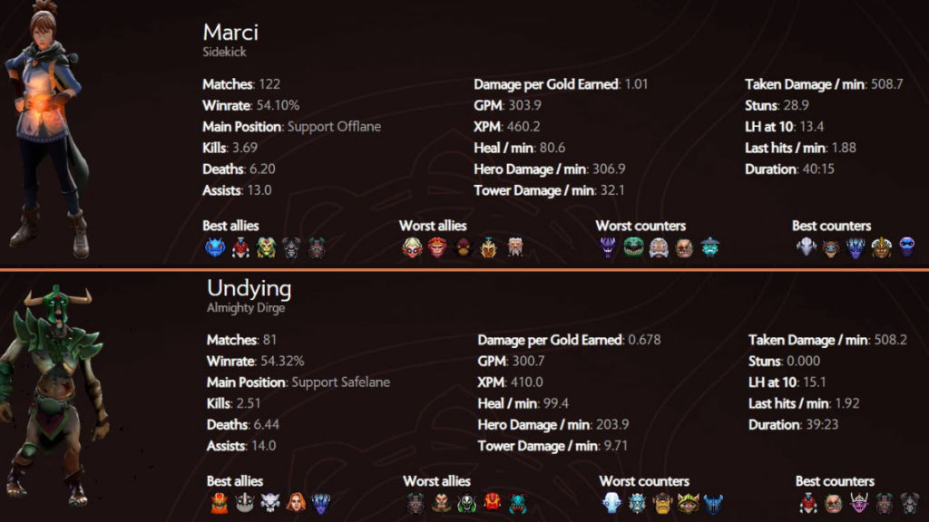 Winners of Patch 7.32b: Marci and Undying 6 Marci and Undying quick stats during TI11 regional qualifiers (Image via Spectral Stats Hub)