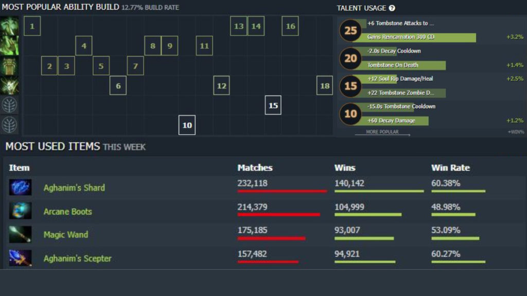 Winners of Patch 7.32b: Marci and Undying 4 Undying standard build overview (Image via Dotabuff)