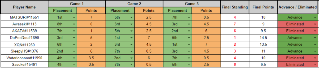 Tahap 2 - Lobby 1 – Hasil Kualifikasi Battlegrounds Lobby Legends – Gambar via HS Esports