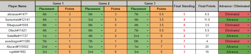 Tahap 2 - Lobby 2 – Hasil Kualifikasi Battlegrounds Lobby Legends – Gambar via HS Esports
