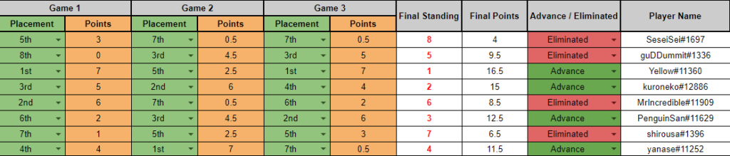 Lobby 3 – Hasil Kualifikasi Battlegrounds Lobby Legends – Gambar via HS Esports