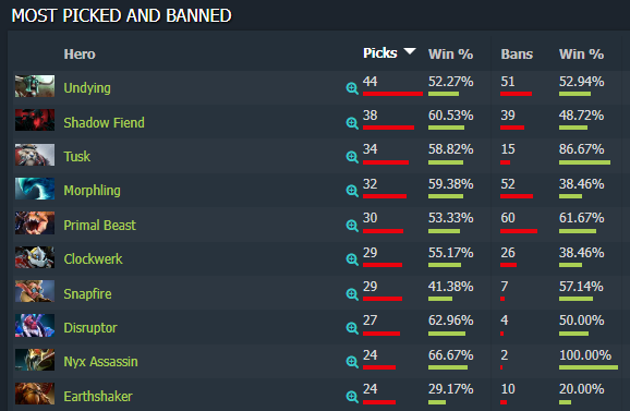Analisis Dotabuff tentang 10 pahlawan yang paling banyak dipilih dan persentase kemenangan mereka di TI11 LCQ 