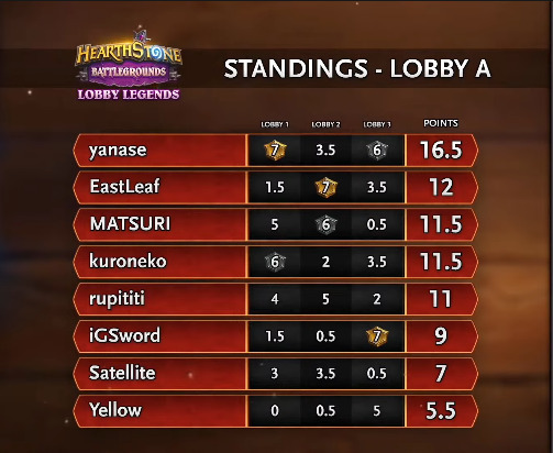 Hasil Lobby A Semifinal – Gambar via Blizzard