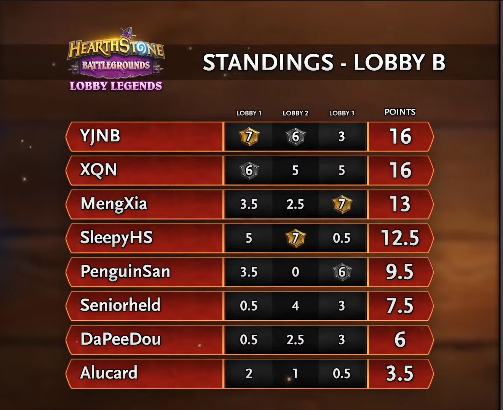 Hasil Semifinal Lobby B – Gambar via Blizzard