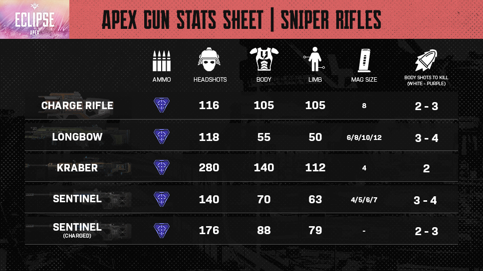Season 15 damage breakdown of snipers