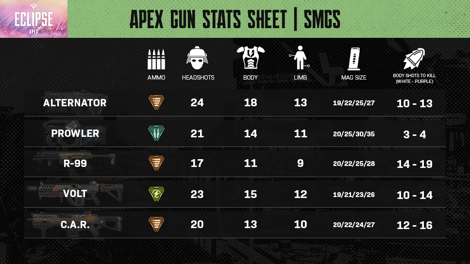 Season 15 damage breakdown of Apex Legends SMG guns.
