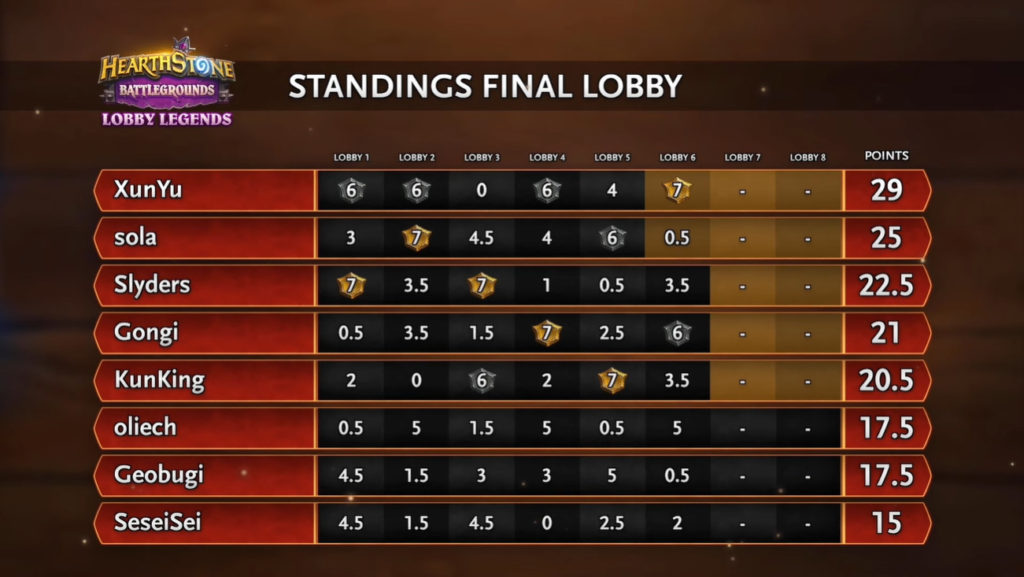 Final standings for Battlegrounds Lobby Legends Hallow's End - Image via Blizzard