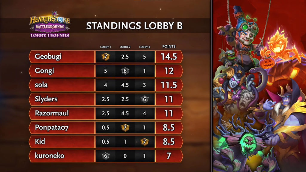 Lobby B Semifinals results – Image via Blizzard
