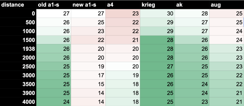 Damage per bodyshot