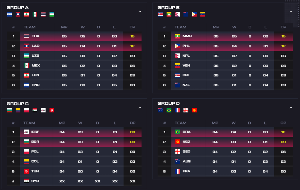 WEC 2022 Dota group stage standings (Image via IESF)